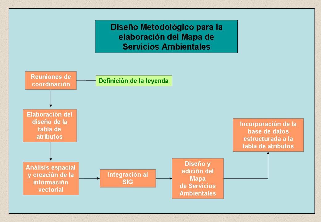 Figura No. 5 Diseño metodológico para la elaboración del mapa nacional de servicios ambientales a.