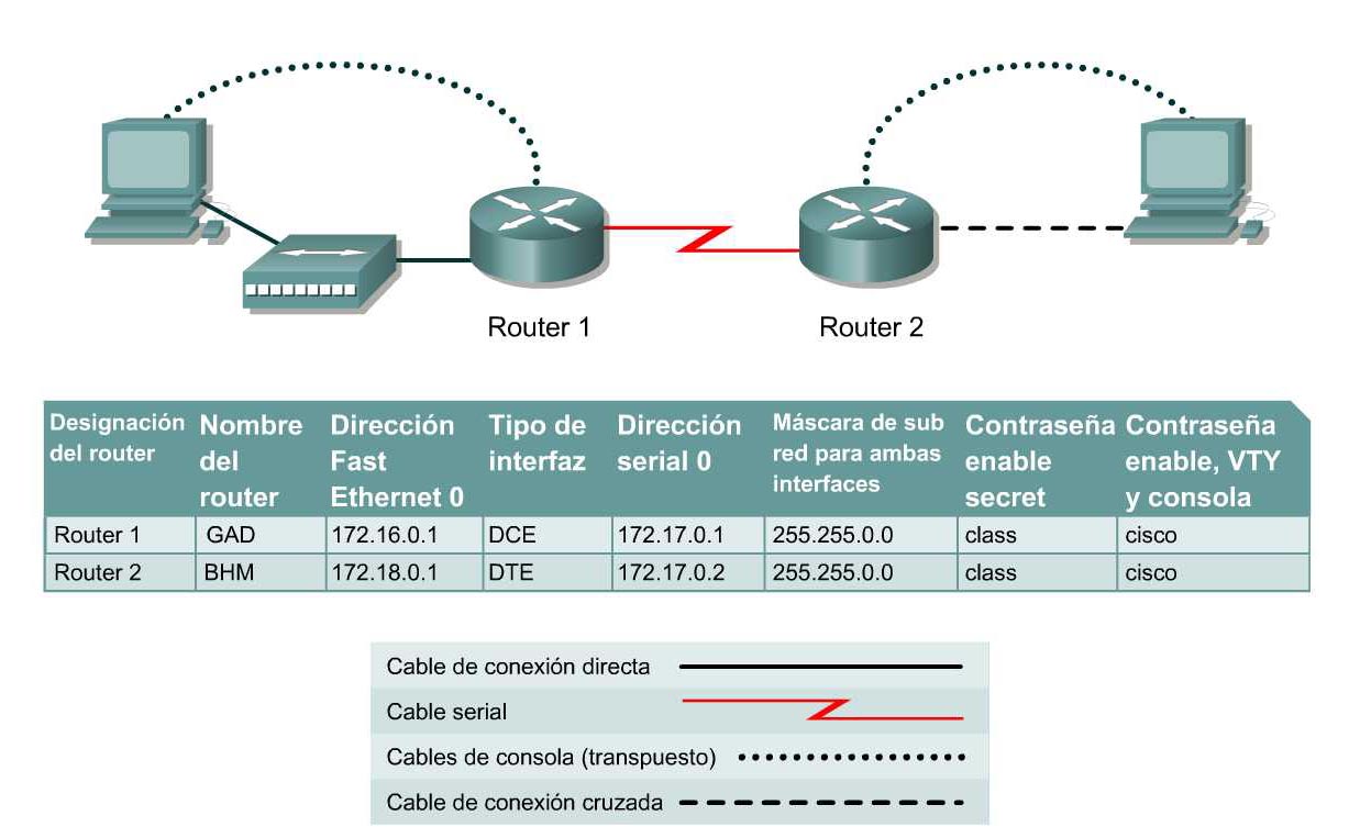 Práctica de laboratorio 9.1.1 Uso de Show IP Route para examinar las tablas de enrutamiento Objetivo Configurar un esquema de direccionamiento IP con redes clase B.