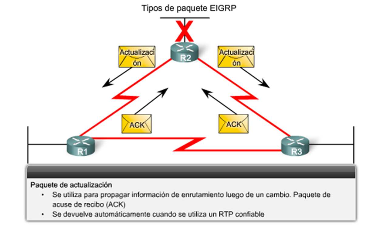 EIGRP Paquetes de actualización Se usan para difundir la información de enrutamiento Paquetes de