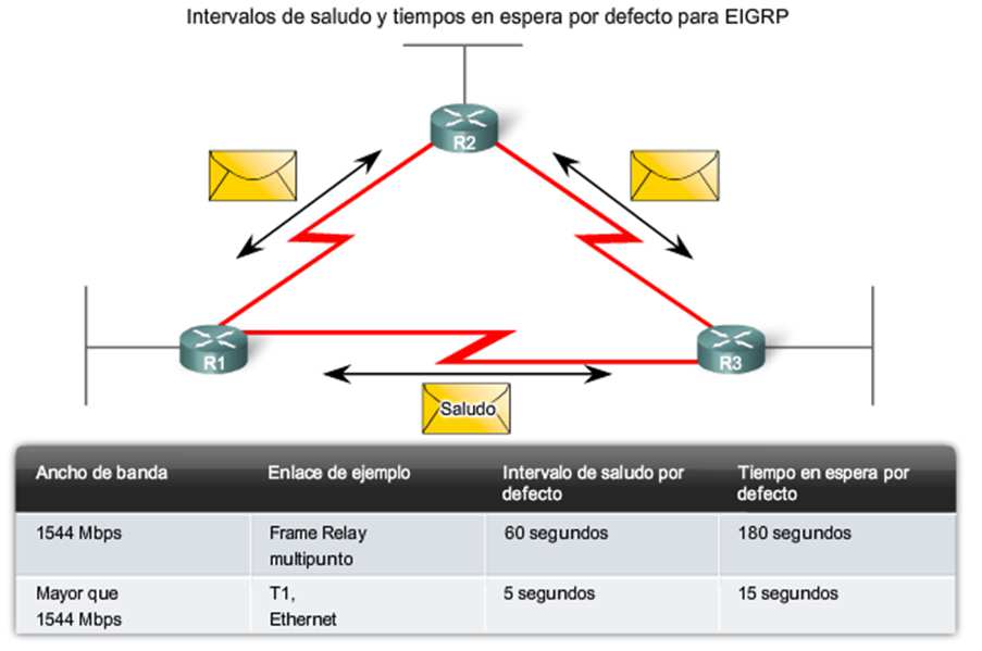 EIGRP Función del protocolo de saludo: Detectar routers vecinos y establecer adyacencias con ellos Características del protocolo de saludo: Intervalo de tiempo para el envío de paquetes de saludo: En