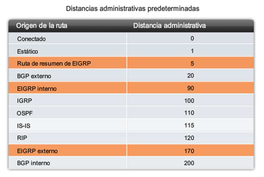 EIGRP Distancia administrativa (AD) Se define como la confiabilidad de la ruta de origen Distancias