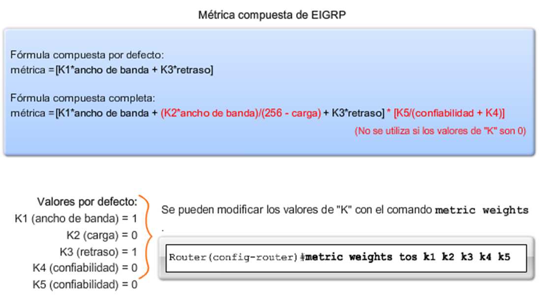 Cálculo de la métrica de EIGRP Métrica compuesta EIGRP y valores K EIGRP usa los siguientes valores en su métrica compuesta: - Ancho de