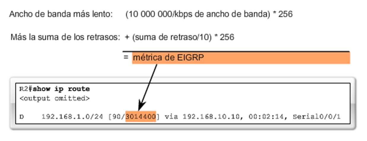 Cálculo de la métrica de EIGRP La métrica de EIGRP puede