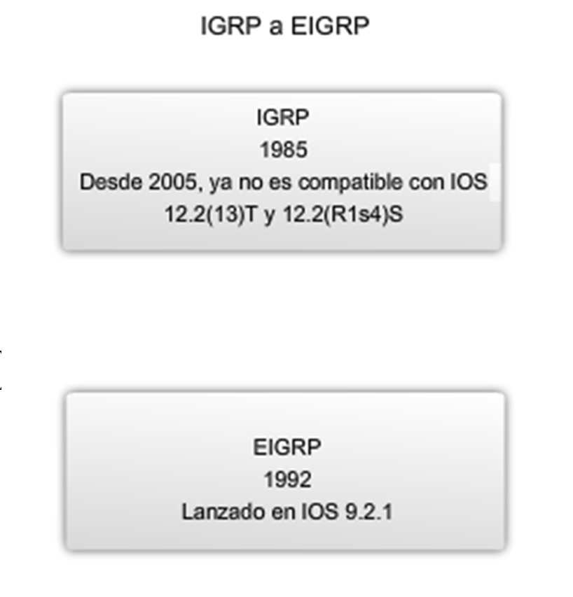 EIGRP Raíces de EIGRP: IGRP - Desarrollado en 1985 para solucionar el conteo de saltos limitado de RIPv1 - Protocolo de enrutamiento de vector de distancia - Métricas