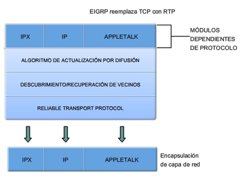 EIGRP Protocolo de transporte confiable (RTP) Función de RTP Es utilizado por EIGRP para transmitir y recibir paquetes EIGRP Características de RTP: Incluye el envío confiable y no confiable de