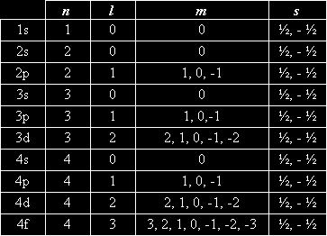 Secuencia de los números cuánticos Numero cuántico n indica la capa n = 1, 2, 3,.