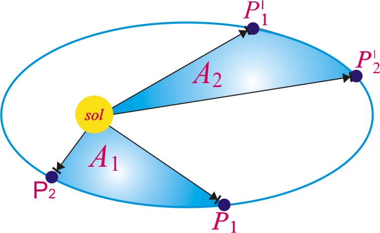 1.3.1. Primera Ley De Kepler Los planetas describen órbitas elípticas con el sol situado en uno de sus focos.