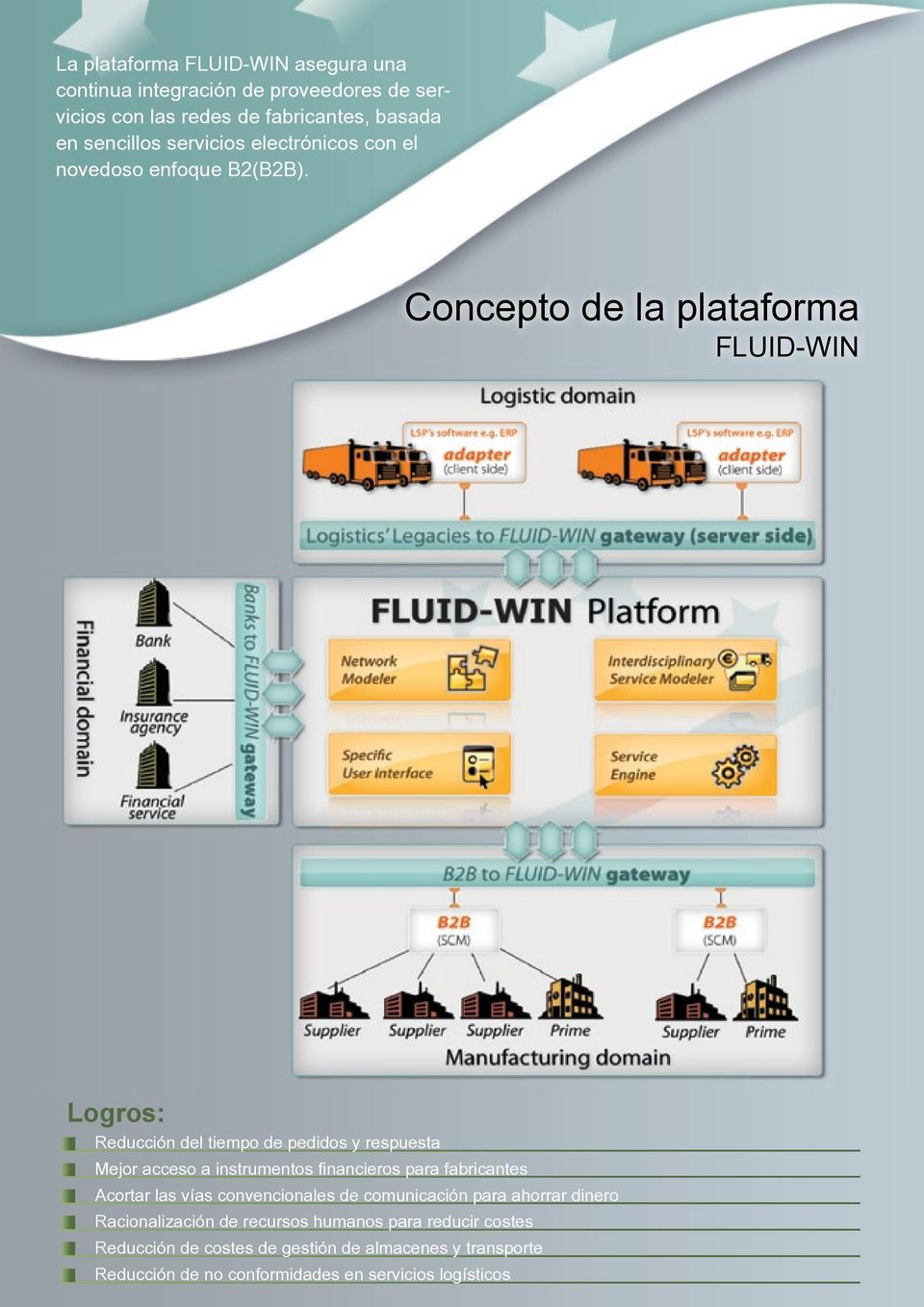 Concepto de la plataforma FLUID-WIN Logros: Reducción del tiempo de pedidos y respuesta Mejor acceso a instrumentos financieros para