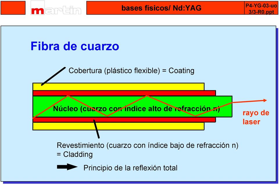 Núcleo (cuarzo con índice alto de refracción n) rayo de laser