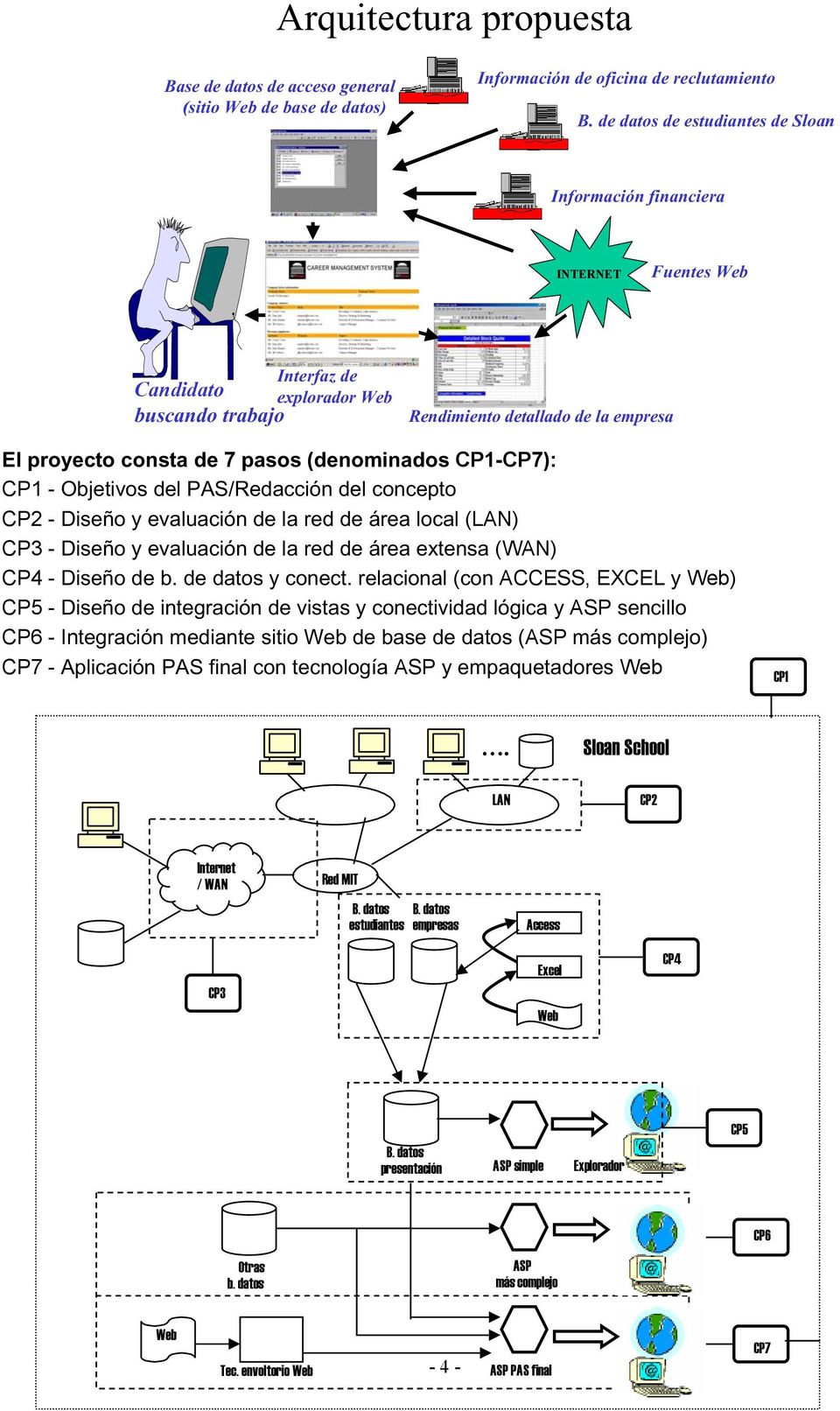 (denominados CP1-CP7): CP1 - Objetivos del PAS/Redacción del concepto CP2 - Diseño y evaluación de la red de área local (LAN) CP3 - Diseño y evaluación de la red de área extensa (WAN) CP4 - Diseño de