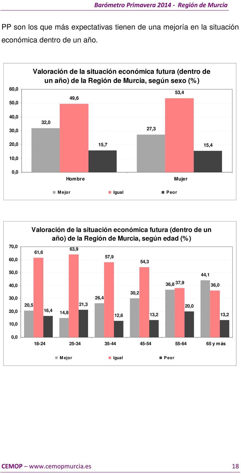 15,4 1 Hombre Mujer Mejor Igual Peor 7 6 Valoración de la situación económica futura (dentro de un año) de la Región de Murcia, según edad
