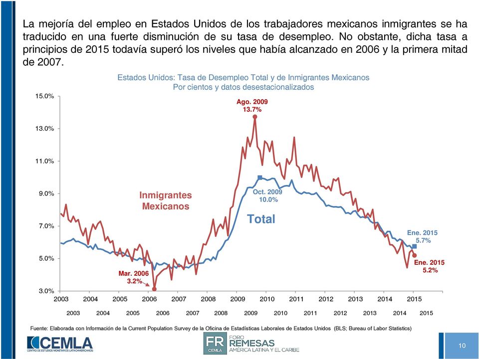 0% Estados Unidos: Tasa de Desempleo Total y de Inmigrantes Mexicanos Por cientos y datos desestacionalizados Ago. 2009 13.7% 13.0% 11.0% 9.0% 7.0% Inmigrantes Mexicanos Oct. 2009 10.0% Total Ene.