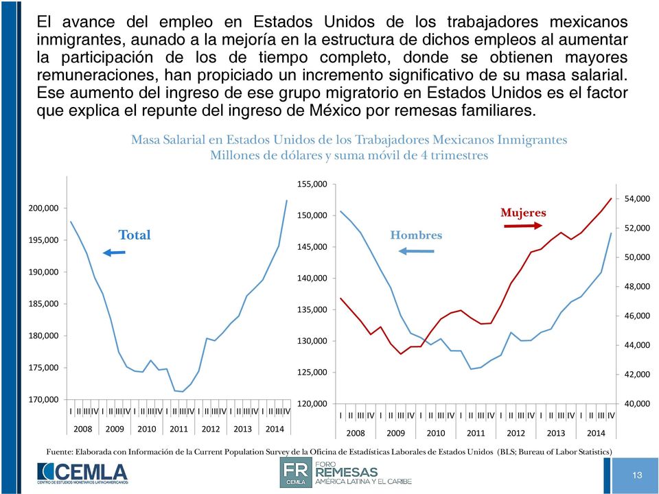 Ese aumento del ingreso de ese grupo migratorio en Estados Unidos es el factor que explica el repunte del ingreso de México por remesas familiares.