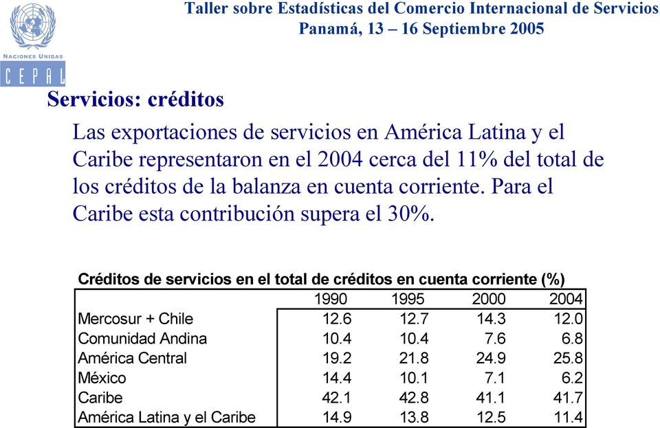 Créditos de servicios en el total de créditos en cuenta corriente (%) 1990 1995 2000 2004 Mercosur + Chile 12.6 12.7 14.3 12.
