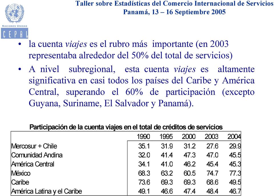 Participación de la cuenta viajes en el total de créditos de servicios 1990 1995 2000 2003 2004 Mercosur + Chile 35.1 31.9 31.2 27.6 29.9 Comunidad Andina 32.0 41.