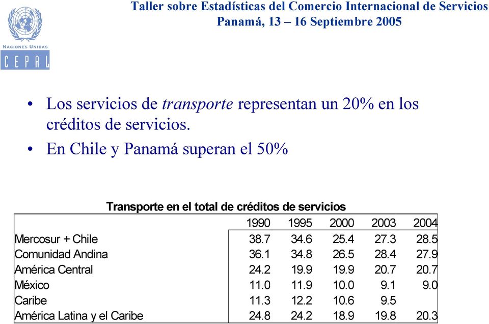 2004 Mercosur + Chile 38.7 34.6 25.4 27.3 28.5 Comunidad Andina 36.1 34.8 26.5 28.4 27.9 América Central 24.