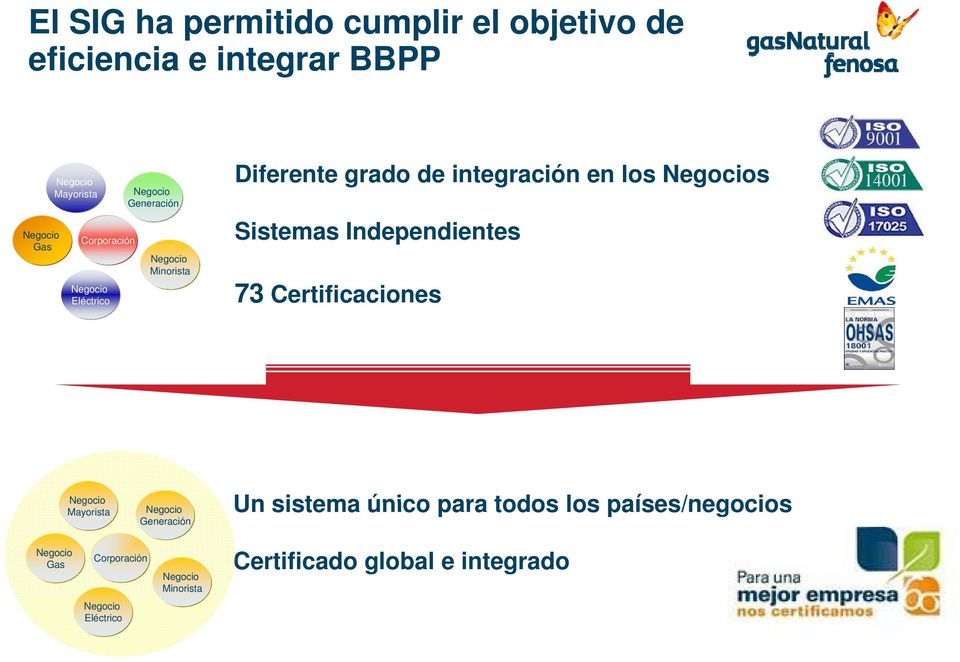Sistemas Independientes 73 Certificaciones Mayorista Generación Un sistema único para