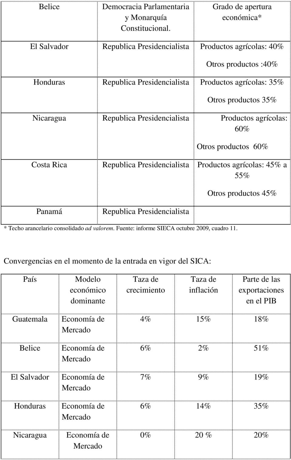 Nicaragua Republica Presidencialista Productos agrícolas: 60% Otros productos 60% Costa Rica Republica Presidencialista Productos agrícolas: 45% a 55% Otros productos 45% Panamá Republica
