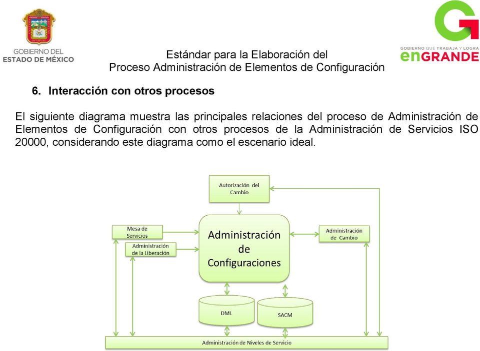 Elementos de Configuración con otros procesos de la Administración
