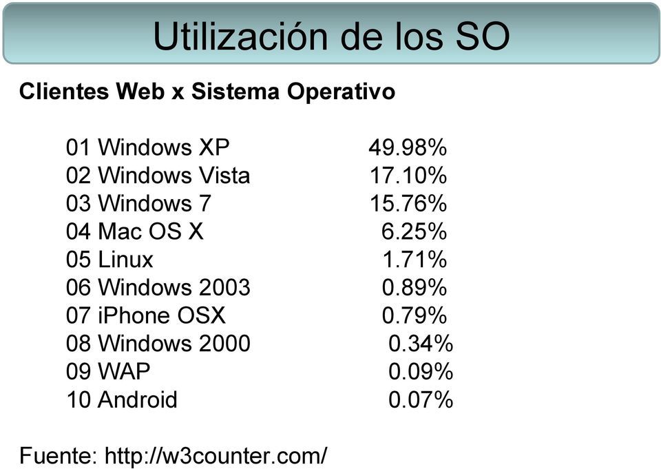 25% 05 Linux 1.71% 06 Windows 2003 0.89% 07 iphone OSX 0.