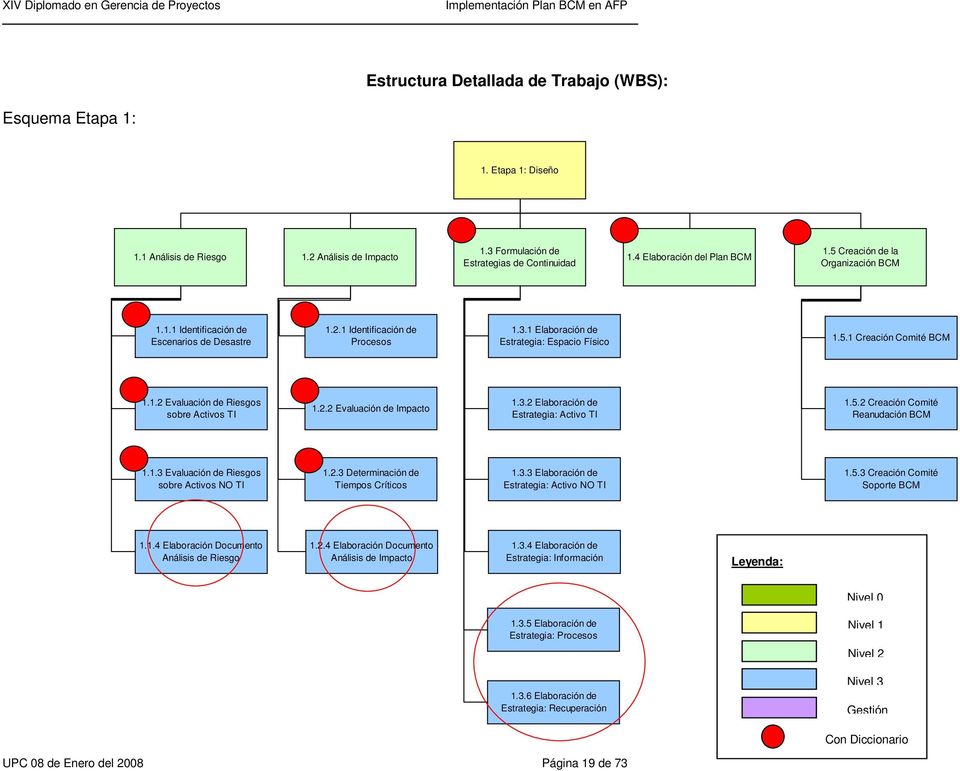 2.2 Evaluación de Impacto 1.3.2 Elaboración de Estrategia: Activo TI 1.5.2 Creación Comité Reanudación BCM 1.1.3 Evaluación de Riesgos sobre Activos NO TI 1.2.3 Determinación de Tiempos Críticos 1.3.3 Elaboración de Estrategia: Activo NO TI 1.