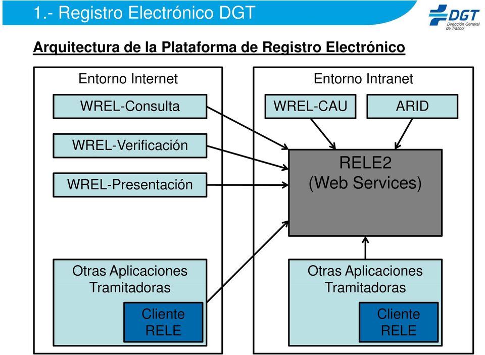 WREL-Verificación ió RELE2 WREL-Presentación (Web Services) Otras