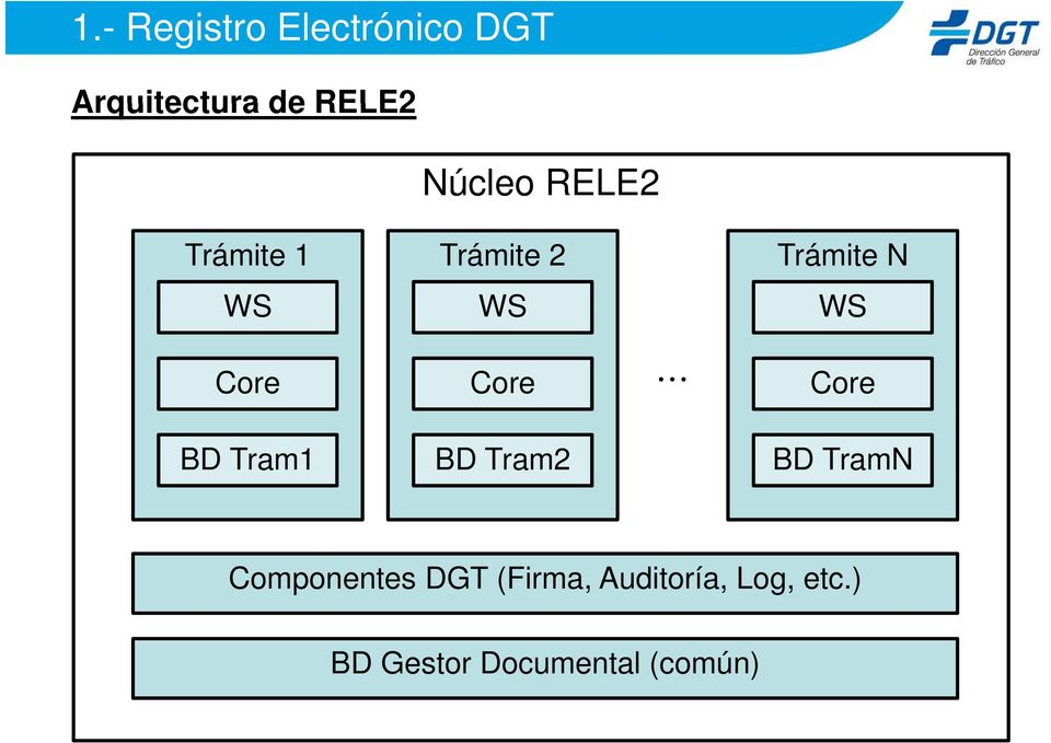 Core Core Core BD Tram1 BD Tram2 BD TramN Componentes