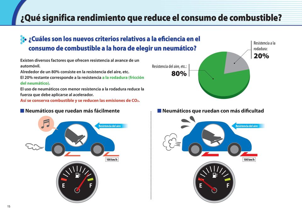 El 20% restante corresponde a la resistencia a la rodadura (fricción del neumático). El uso de neumáticos con menor resistencia a la rodadura reduce la fuerza que debe aplicarse al acelerador.