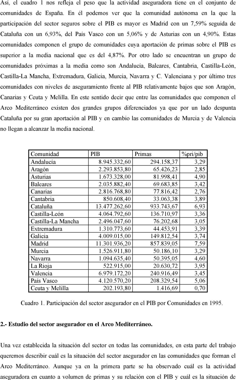 de Asturias con un 4,90%. Estas comunidades componen el grupo de comunidades cuya aportación de primas sobre el PIB es superior a la media nacional que es del 4,87%.