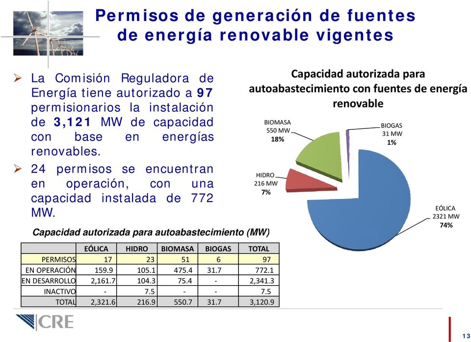 Capacidad autorizada para autoabastecimiento con fuentes de energía renovable BIOMASA 550 MW 18% HIDRO 216 MW 7% Capacidad autorizada para autoabastecimiento (MW) EÓLICA