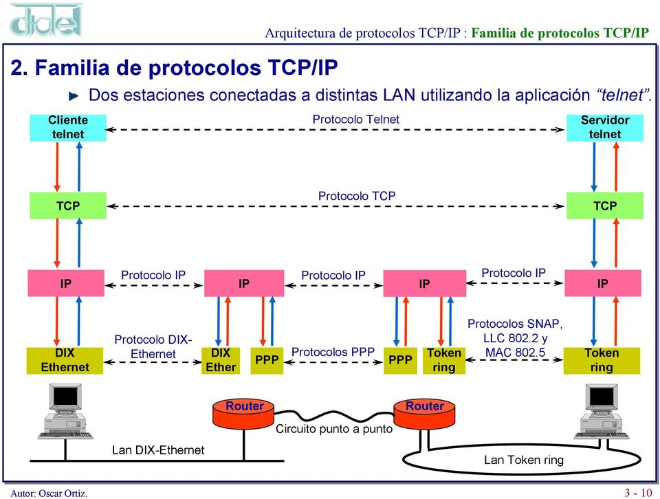 Protocolo Telnet Servidor telnet TCP Protocolo TCP TCP IP Protocolo IP IP Protocolo IP IP Protocolo IP IP DIX Ethernet Protocolo