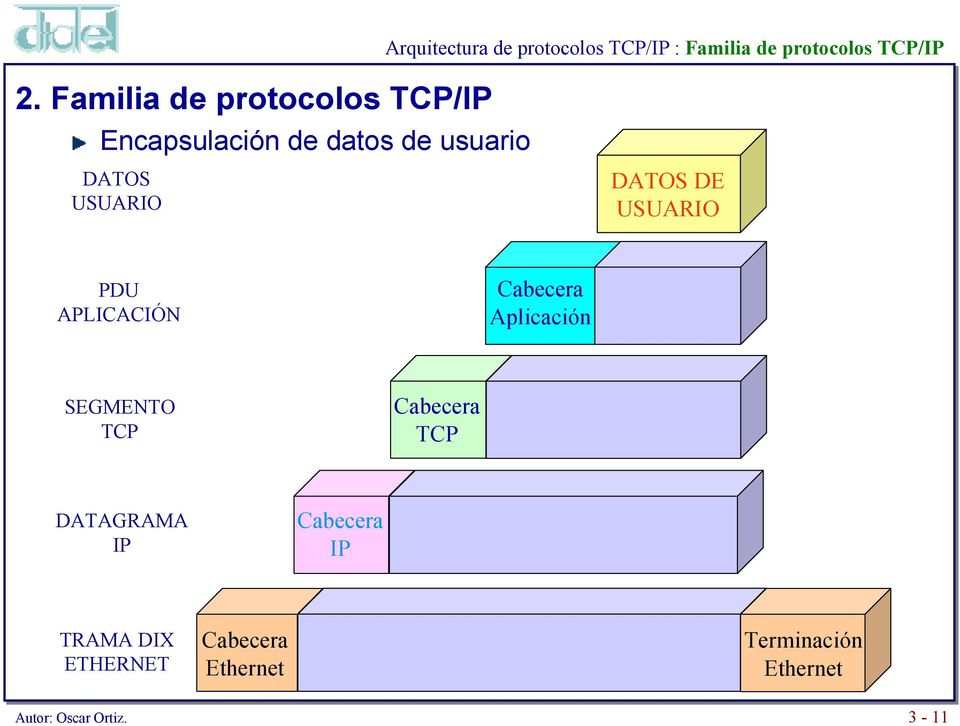 DE USUARIO PDU APLICACIÓN Cabecera Aplicación SEGMENTO TCP Cabecera TCP DATAGRAMA