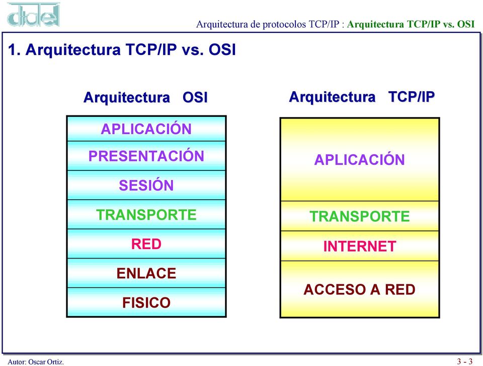OSI Arquitectura OSI Arquitectura TCP/IP APLICACIÓN PRESENTACIÓN