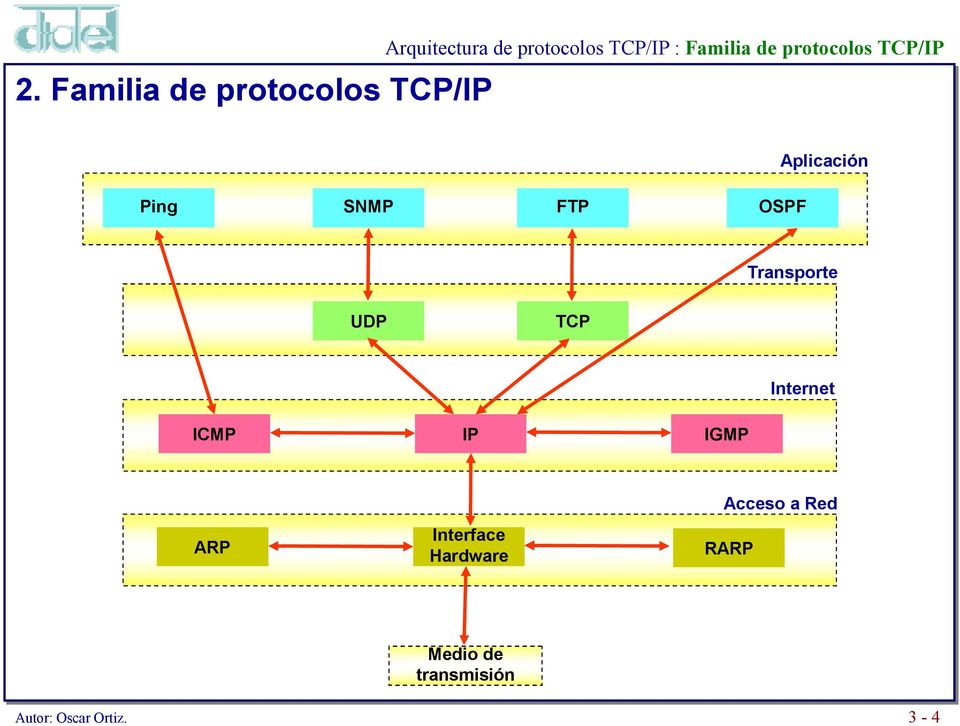 OSPF Transporte UDP TCP Internet ICMP IP IGMP ARP Interface