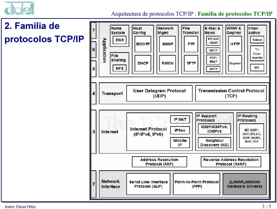 Familia de protocolos TCP/IP Medio