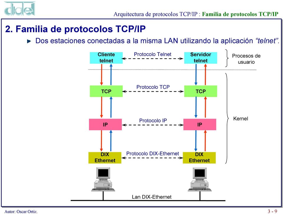 Cliente telnet Protocolo Telnet Servidor telnet Procesos de usuario TCP Protocolo TCP TCP IP