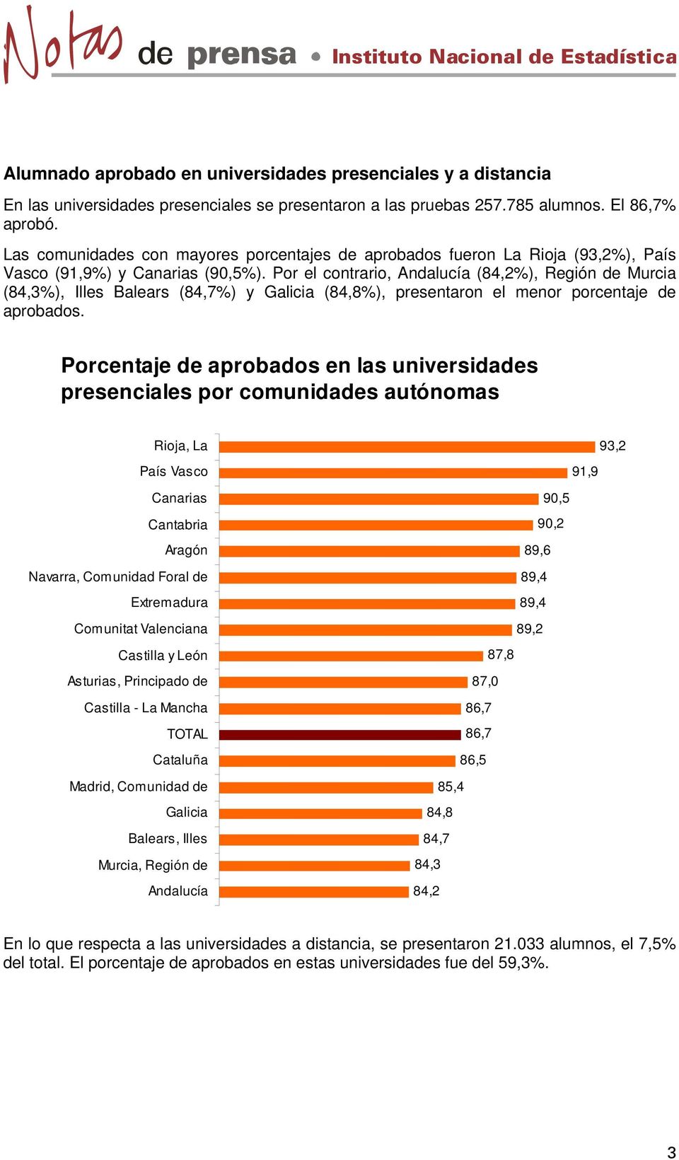 Por el contrario, Andalucía (84,2%), Región de Murcia (84,3%), Illes Balears (84,7%) y Galicia (84,8%), presentaron el menor porcentaje de aprobados.