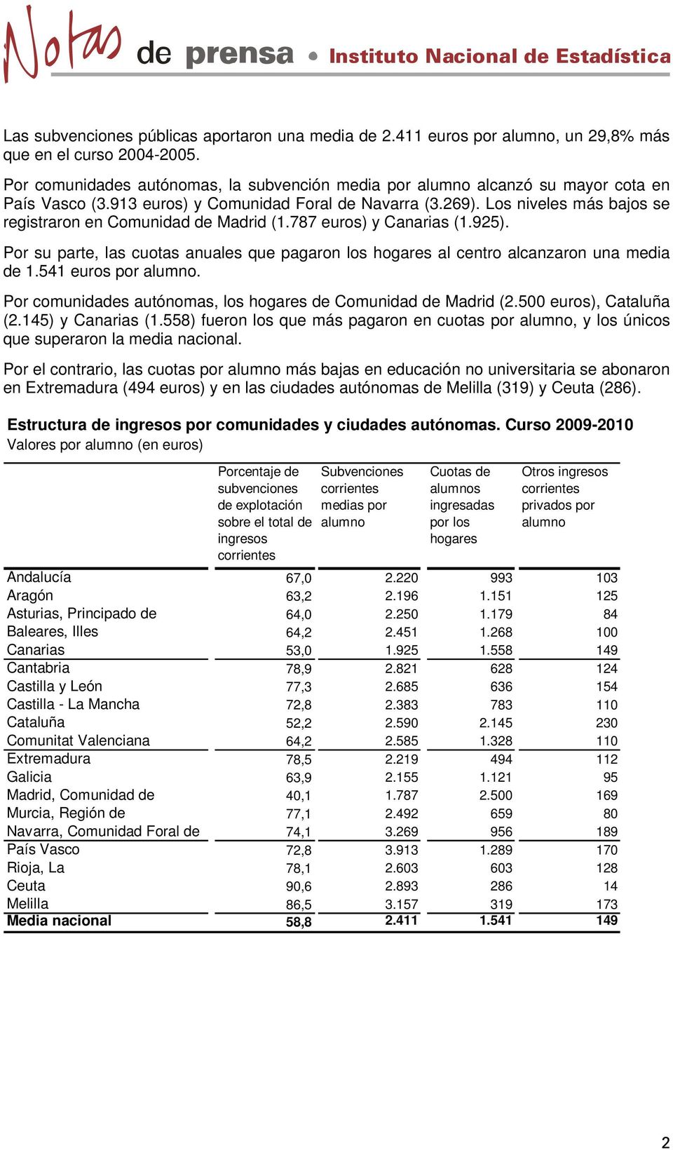 Los niveles más bajos se registraron en Comunidad de Madrid (1.787 euros) y Canarias (1.925). Por su parte, las cuotas anuales que pagaron los hogares al centro alcanzaron una media de 1.