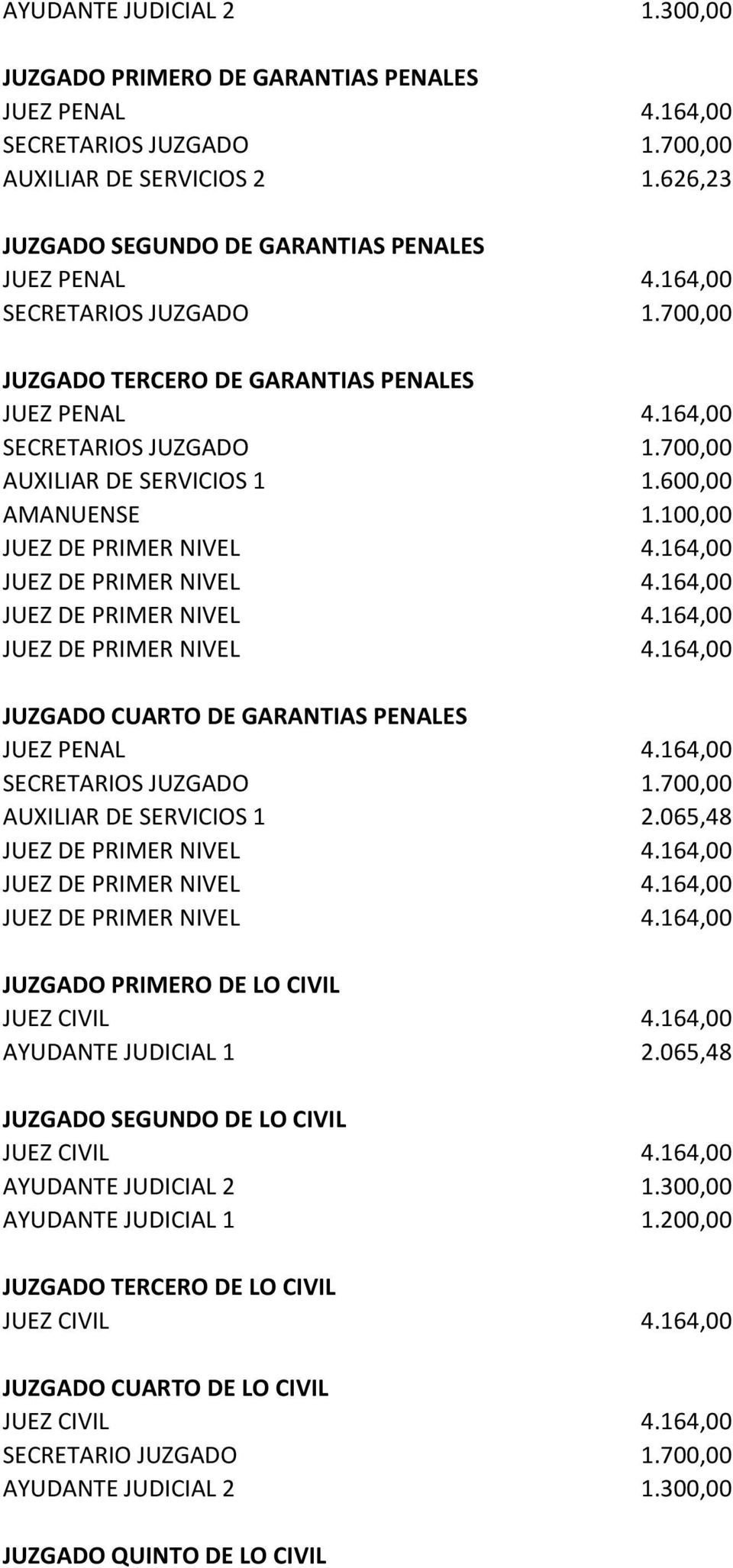 SERVICIOS 1 1.600,00 JUZGADO CUARTO DE GARANTIAS PENALES AUXILIAR DE SERVICIOS 1 2.