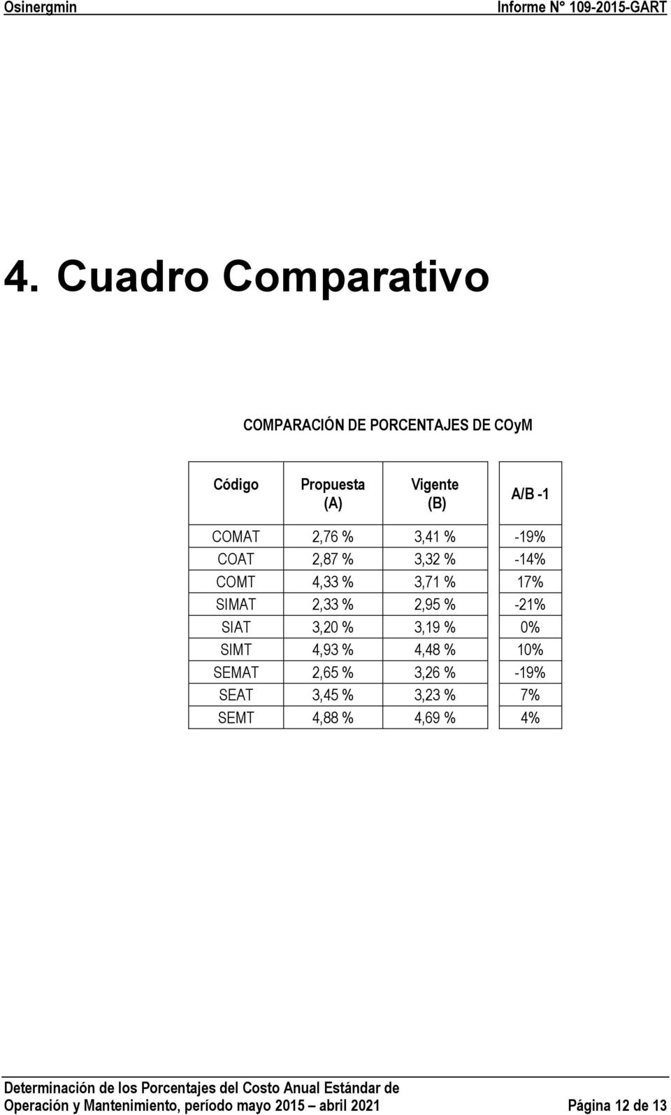 -21% SIAT 3,20 % 3,19 % 0% SIMT 4,93 % 4,48 % 10% SEMAT 2,65 % 3,26 % -19% SEAT 3,45 % 3,23 %