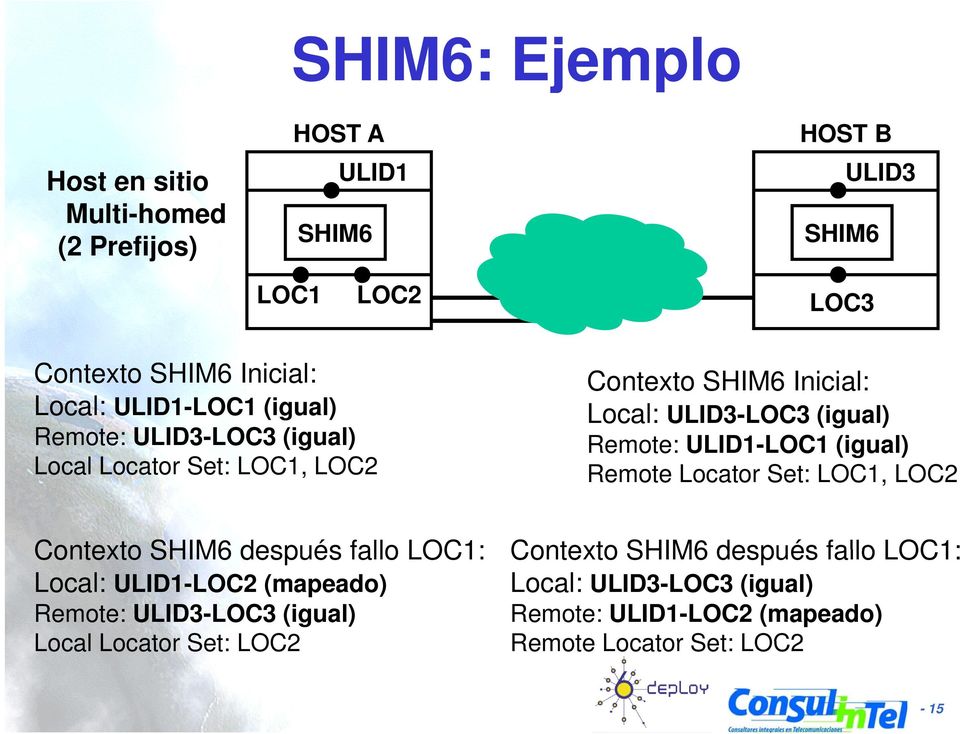 Remote: ULID1-LOC1 (igual) Remote Locator Set: LOC1, LOC2 Contexto SHIM6 después fallo LOC1: Local: ULID1-LOC2 (mapeado) Remote: ULID3-LOC3