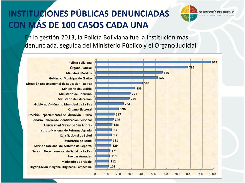 Policía Boliviana fue la institución más