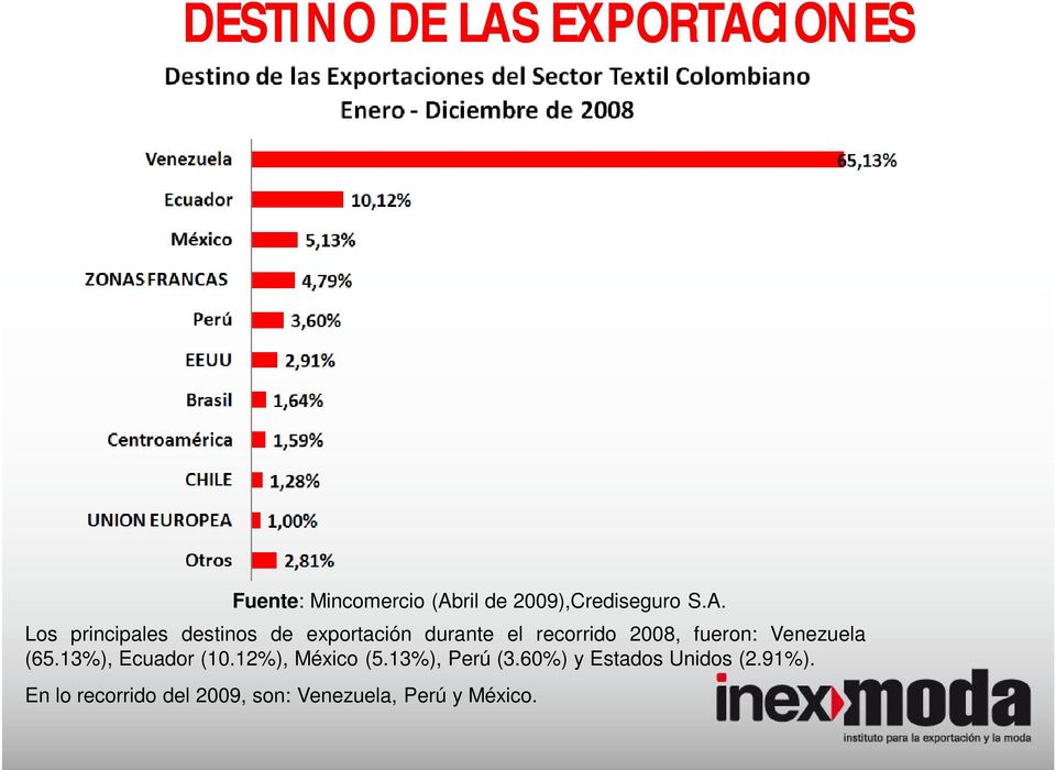 fueron: Venezuela (65.13%), Ecuador (10.12%), México (5.13%), Perú (3.