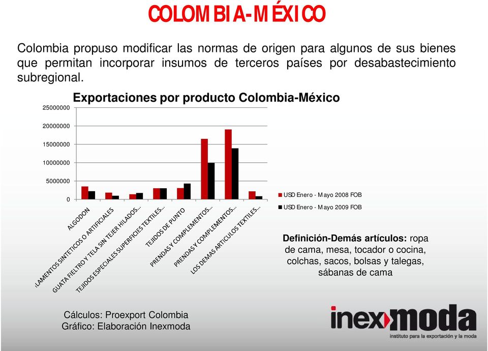 25000000 20000000 15000000 10000000 5000000 Exportaciones por producto Colombia-México 0 USD Enero - Mayo 2008 FOB USD Enero