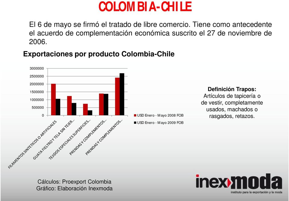 Exportaciones por producto Colombia-Chile 3000000 2500000 2000000 1500000 1000000 500000 0 USD Enero - Mayo 2008 FOB