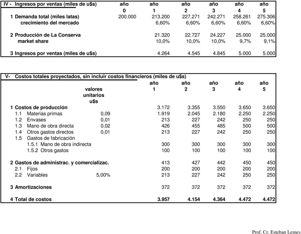 000 market share 10,0% 10,0% 10,0% 9,7% 9,1% 3 Ingresos por ventas (miles de u$s) 4.264 4.545 4.845 5.000 5.