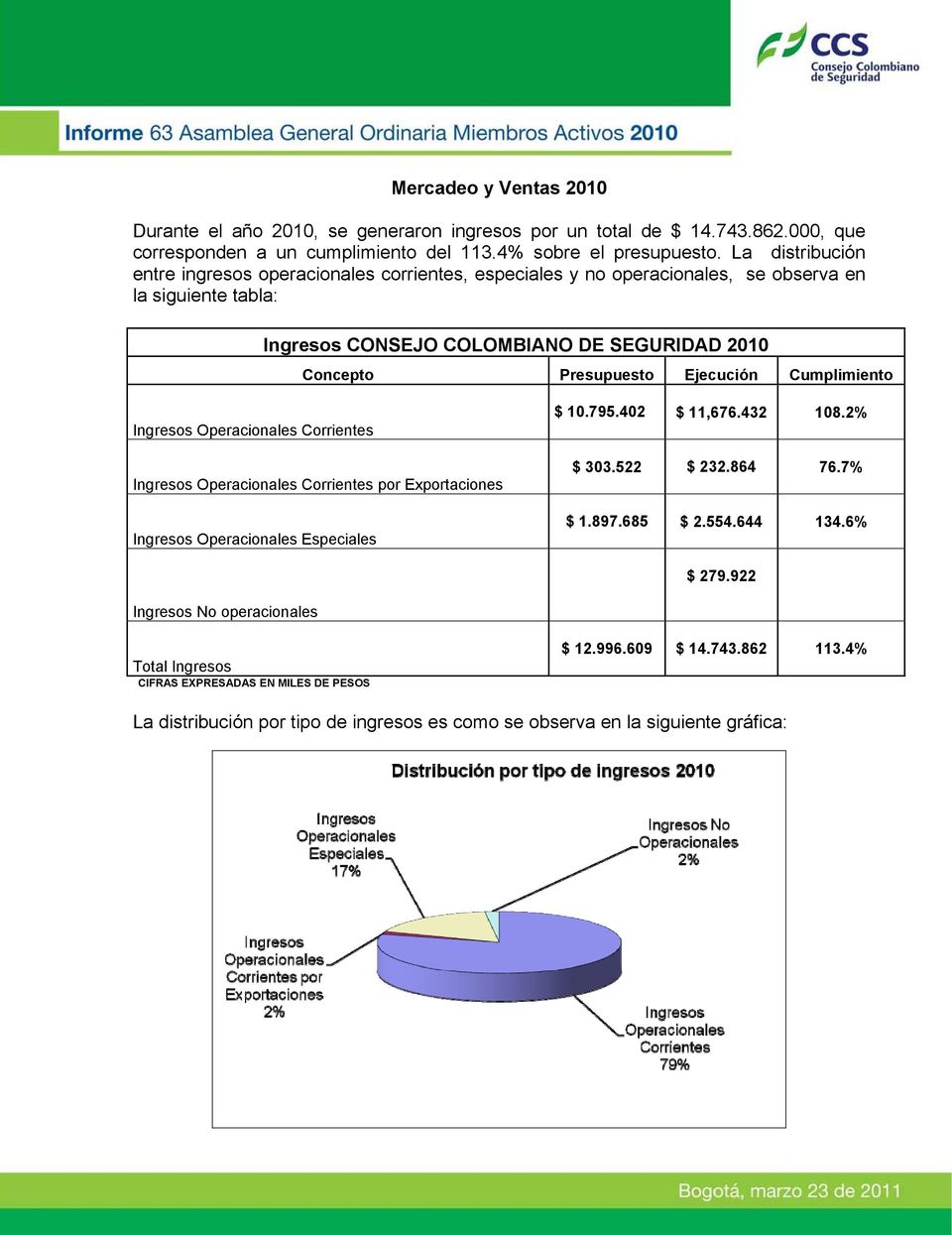 Ejecución Cumplimiento Ingresos Operacionales Corrientes Ingresos Operacionales Corrientes por Exportaciones Ingresos Operacionales Especiales $ 10.795.402 $ 11,676.432 108.2% $ 303.522 $ 232.