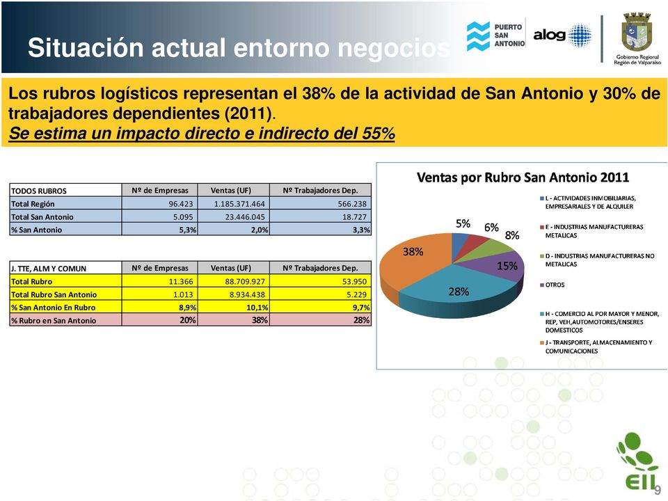 238 Total San Antonio 5.095 23.446.045 18.727 % San Antonio 5,3% 2,0% 3,3% J. TTE, ALM Y COMUN Nº de Empresas Ventas (UF) Nº Trabajadores Dep.