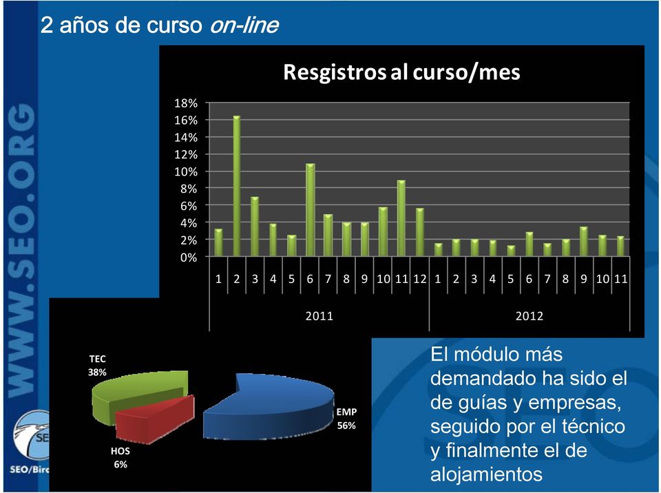 2012 TEC 38% HOS 6% EMP 56% El módulo más demandado ha sido el de