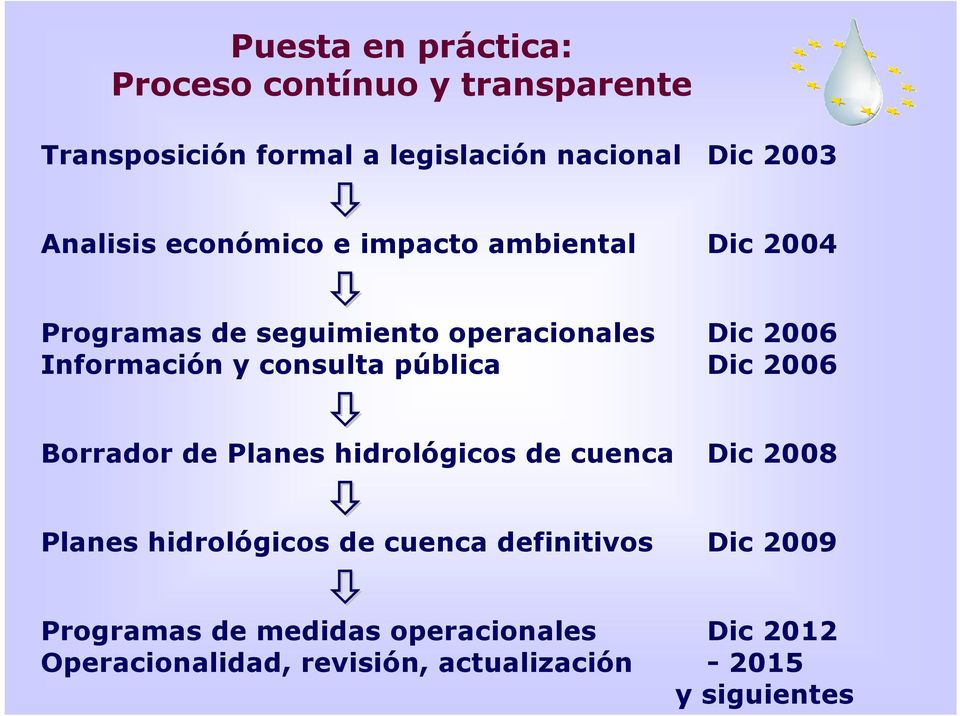 consulta pública Dic 2006 Borrador de Planes hidrológicos de cuenca Dic 2008 Planes hidrológicos de cuenca